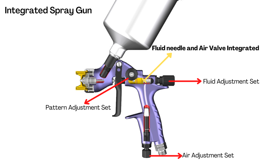 The spray gun of Needle& Valve Integrated Structure
